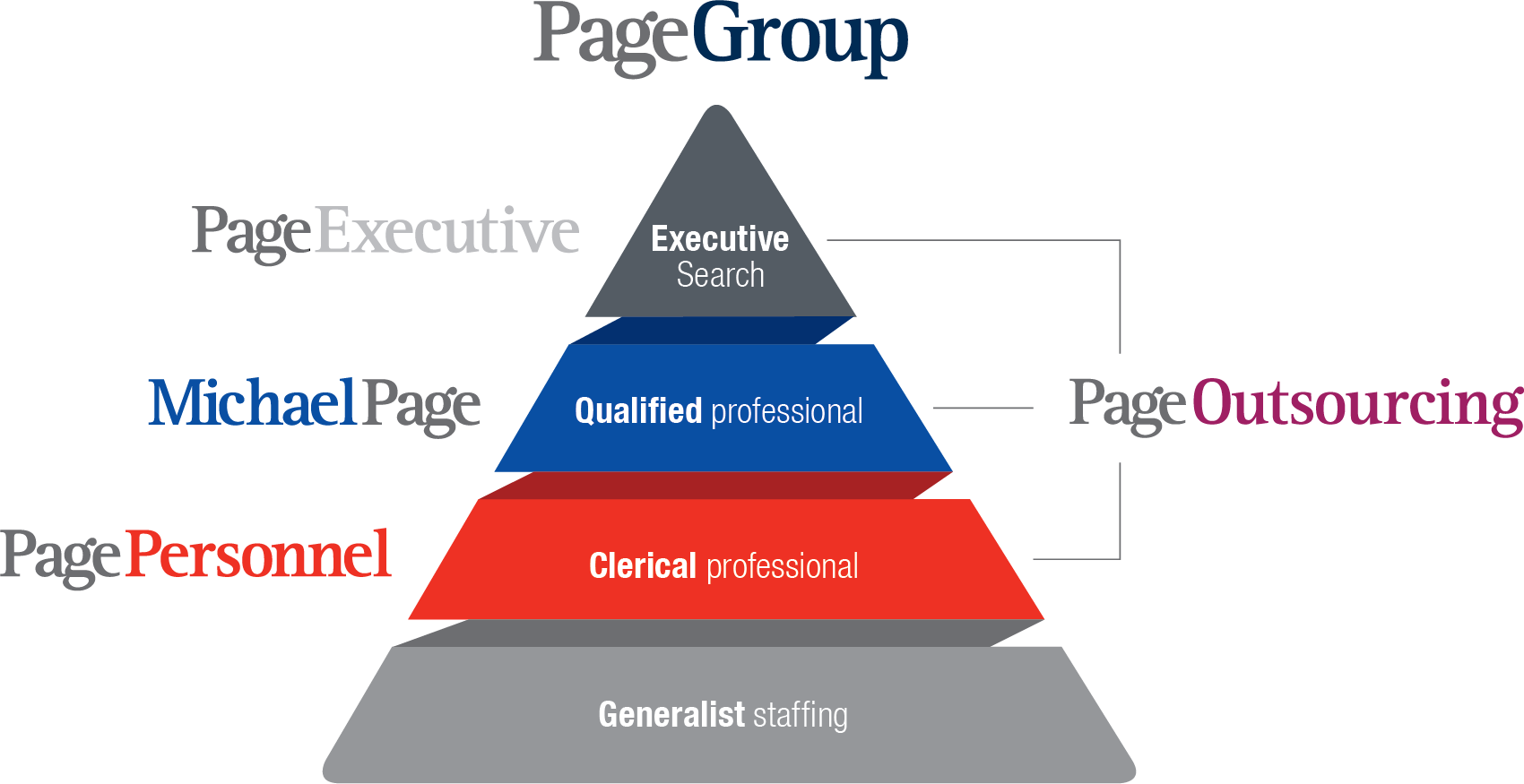 PageGroup Pyramid of brands