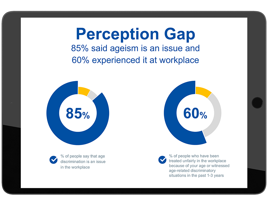 Chart shows 85% see ageism as an issue, 60% experienced it at work