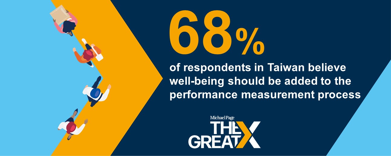 68% of respondents believe mental health and well-being should play a part in employee performance measurement and appraisals