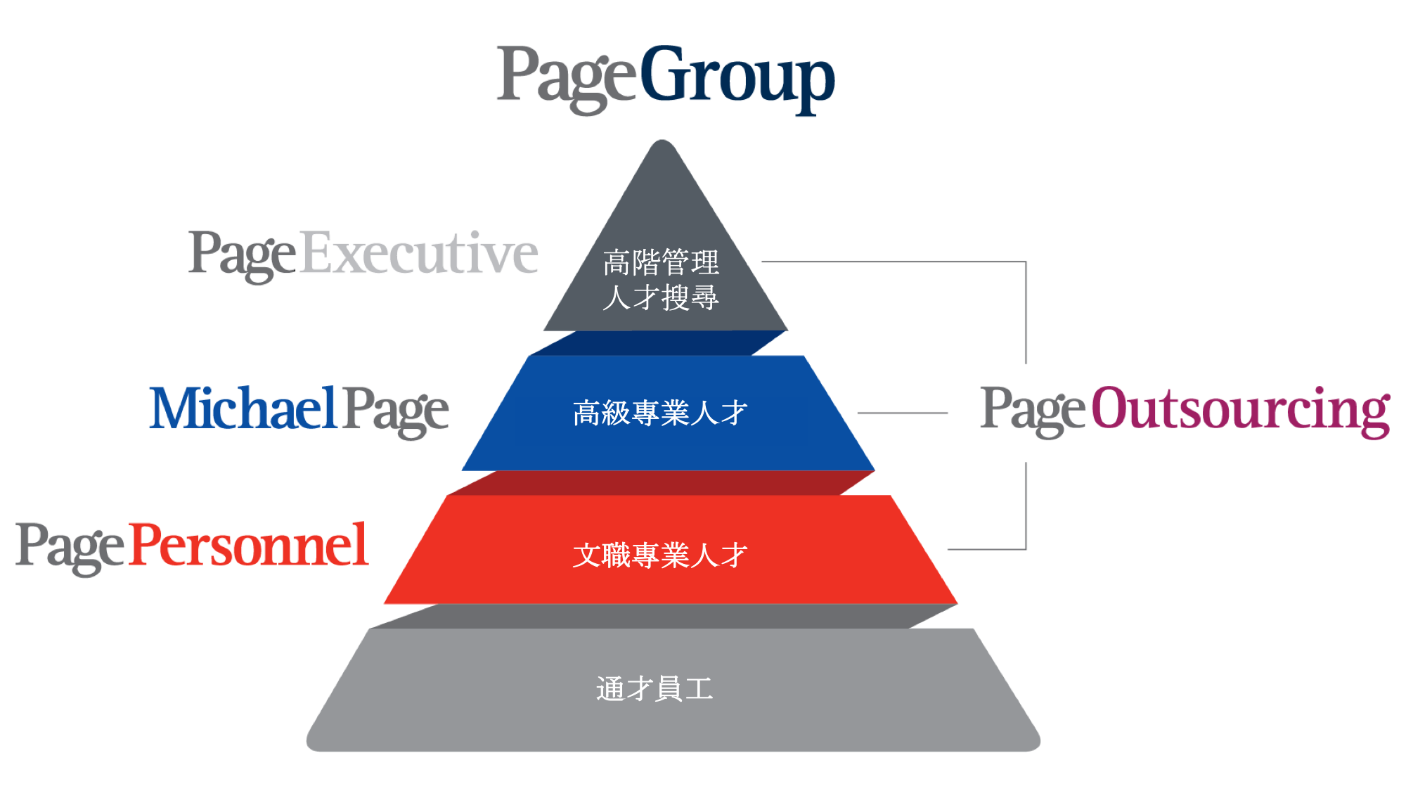 PageGroup pyramid